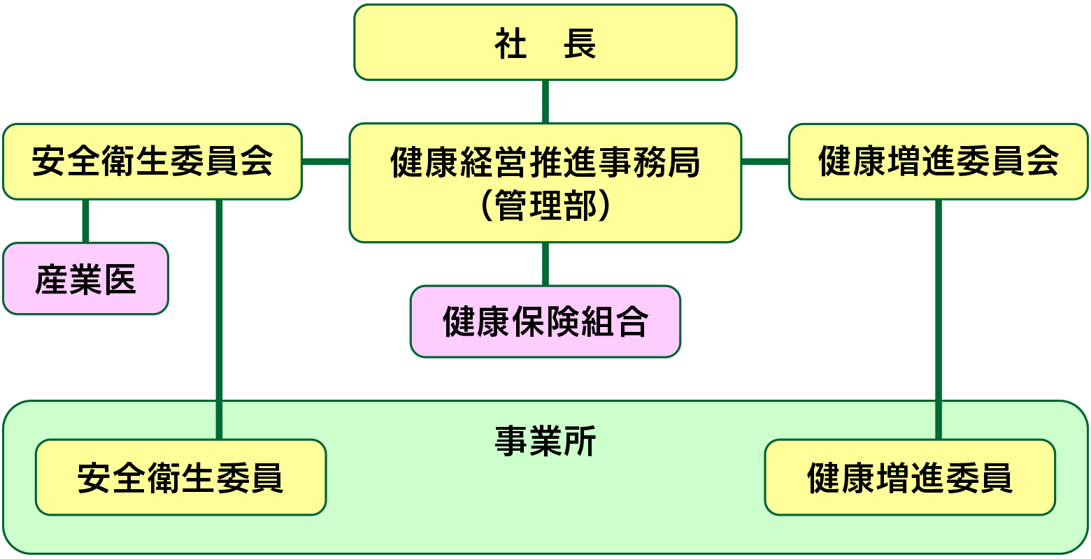 推進体制図